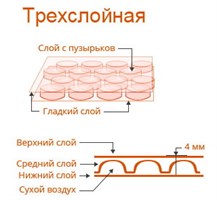 Трехслойная ВПП (60гр/м2)